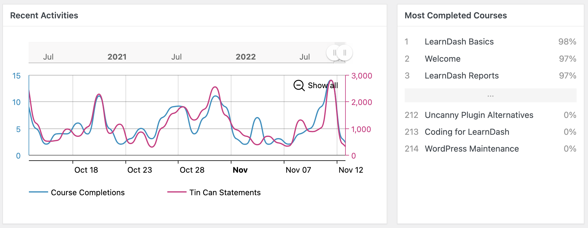 Tin Canny Reporting Dashboard